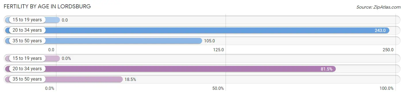 Female Fertility by Age in Lordsburg