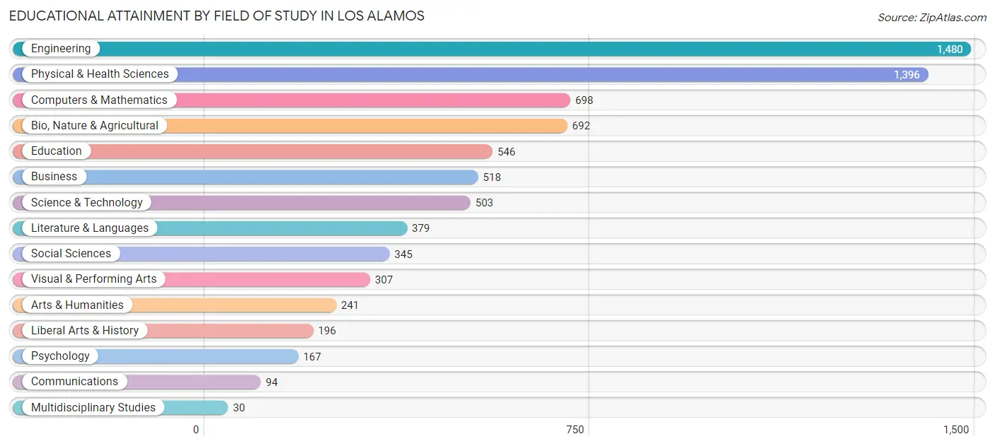 Educational Attainment by Field of Study in Los Alamos