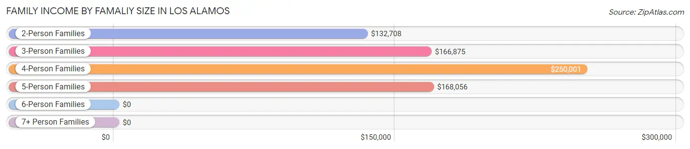 Family Income by Famaliy Size in Los Alamos