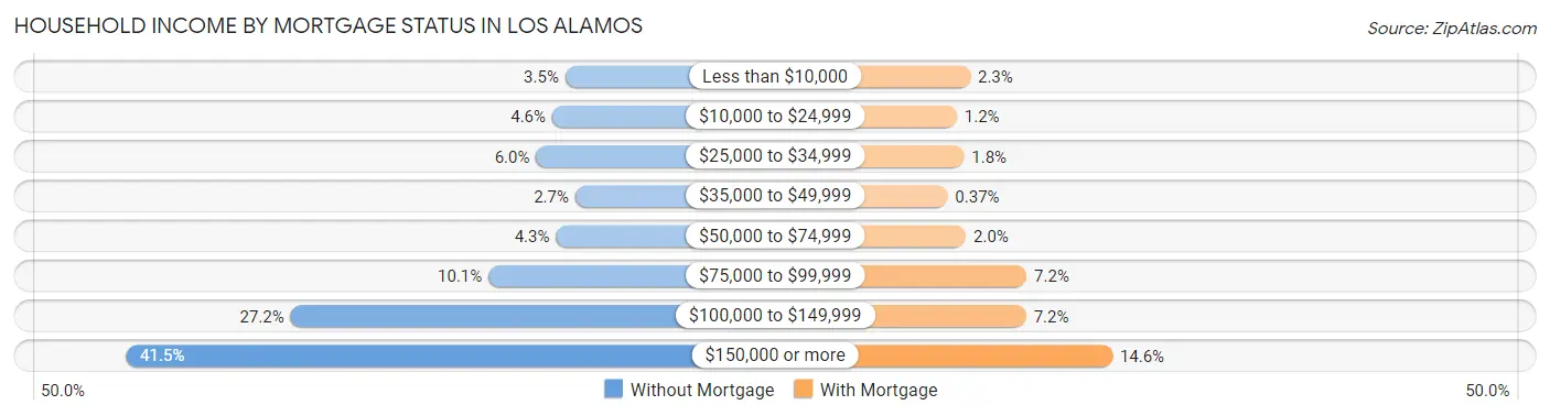 Household Income by Mortgage Status in Los Alamos