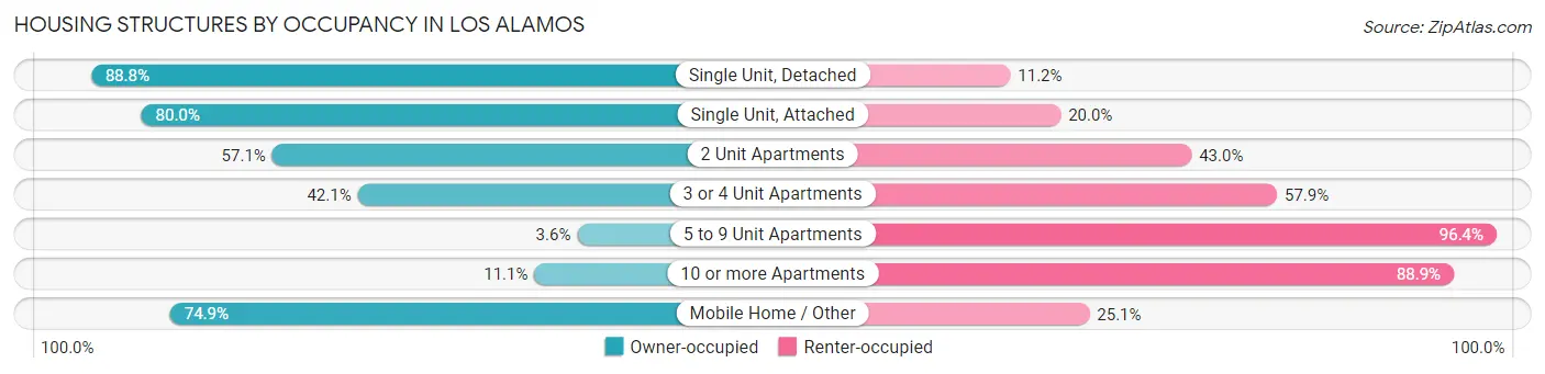 Housing Structures by Occupancy in Los Alamos