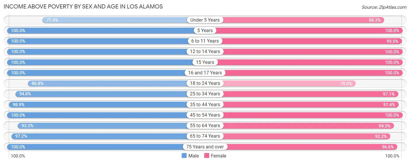 Income Above Poverty by Sex and Age in Los Alamos