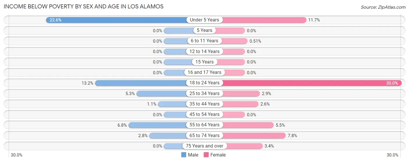 Income Below Poverty by Sex and Age in Los Alamos