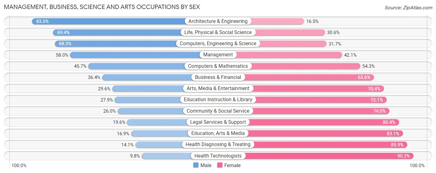 Management, Business, Science and Arts Occupations by Sex in Los Alamos