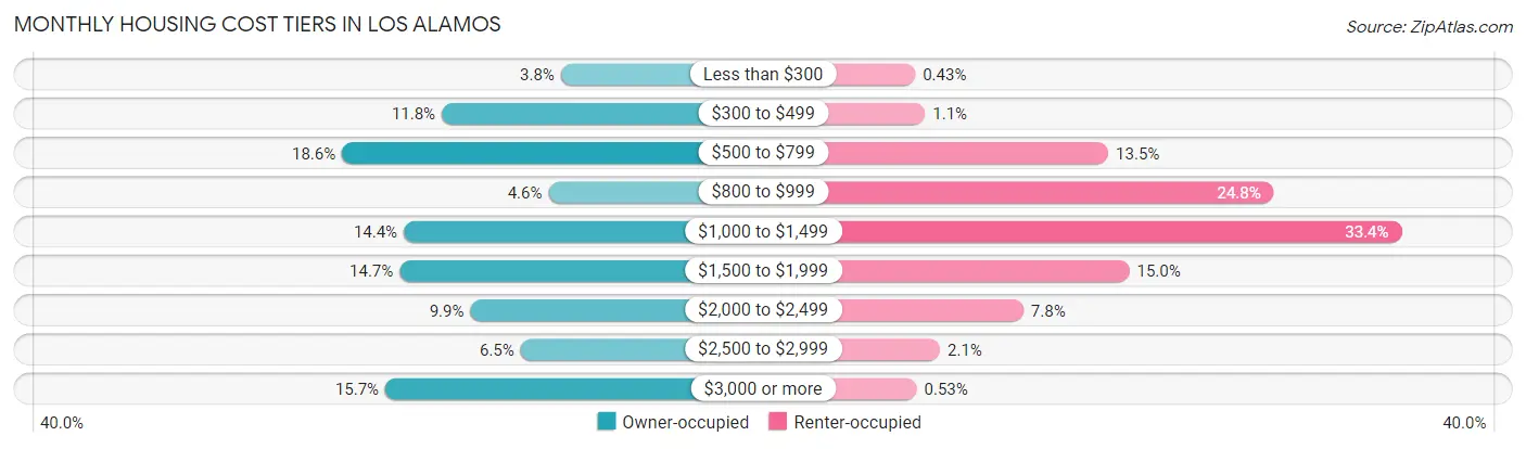 Monthly Housing Cost Tiers in Los Alamos