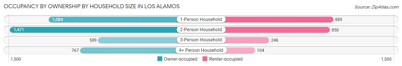 Occupancy by Ownership by Household Size in Los Alamos