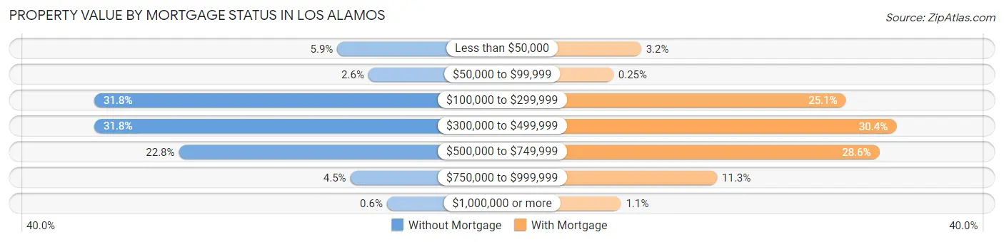 Property Value by Mortgage Status in Los Alamos
