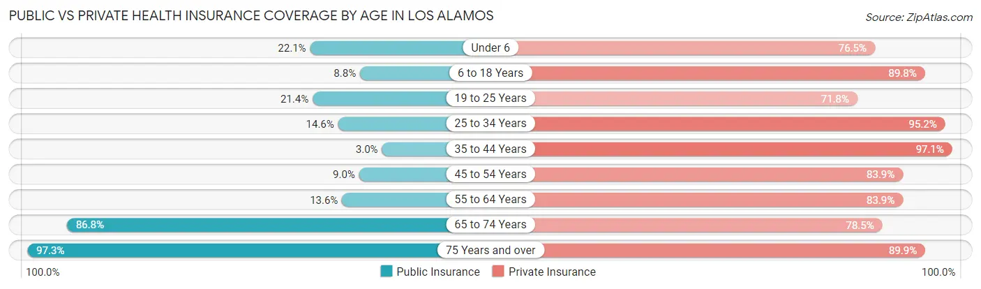 Public vs Private Health Insurance Coverage by Age in Los Alamos