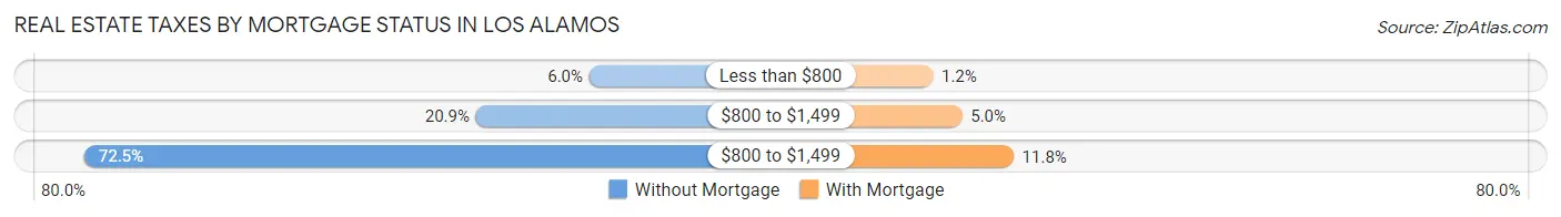 Real Estate Taxes by Mortgage Status in Los Alamos