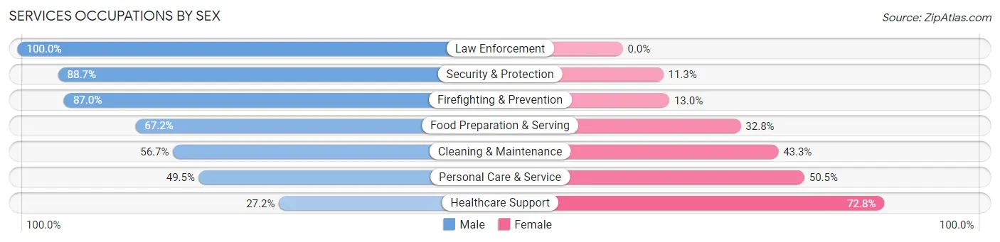 Services Occupations by Sex in Los Alamos