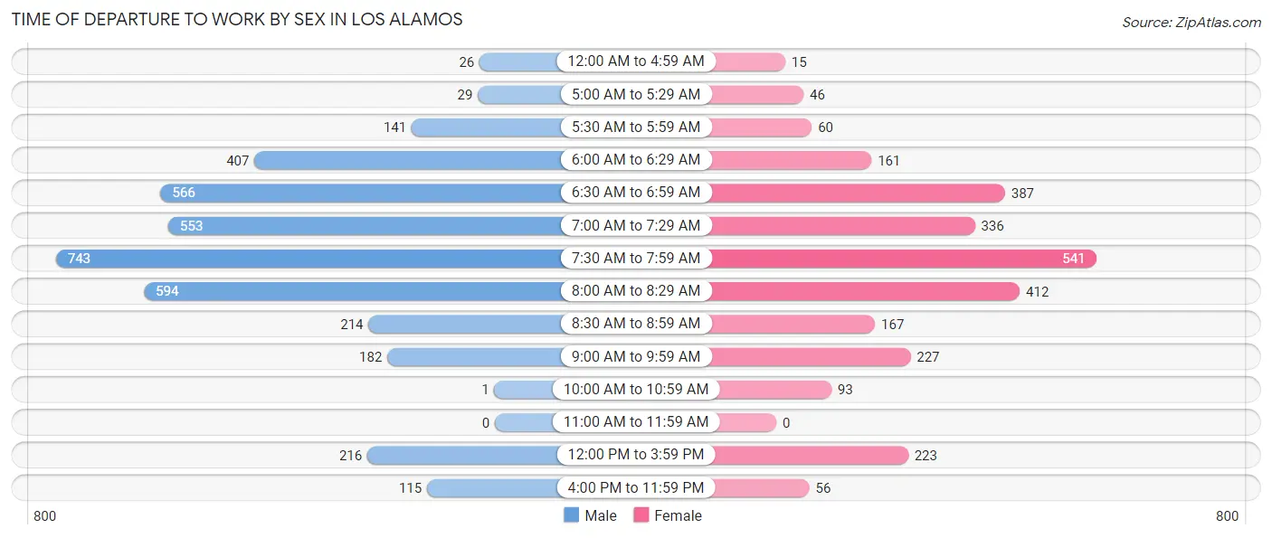 Time of Departure to Work by Sex in Los Alamos