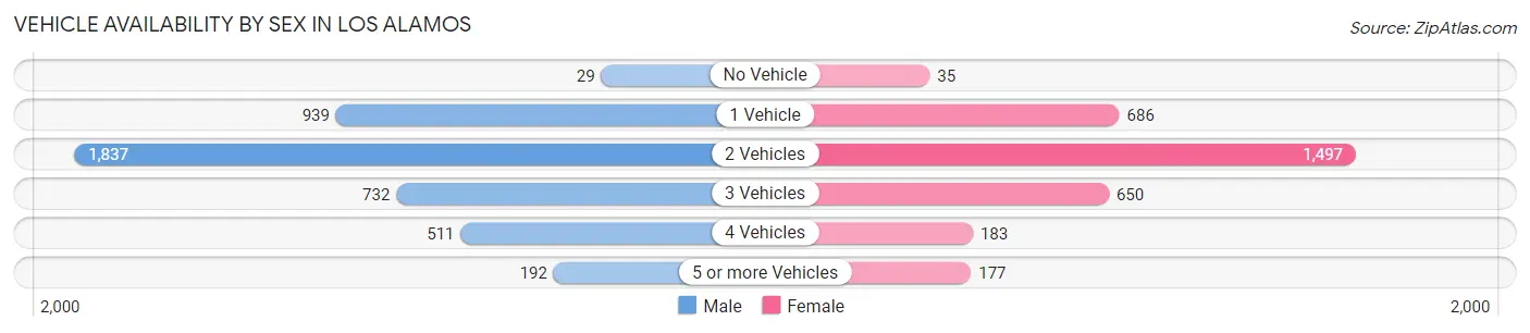 Vehicle Availability by Sex in Los Alamos
