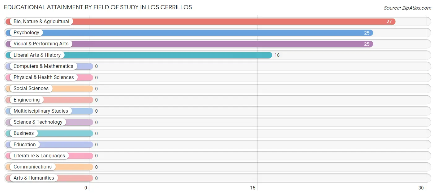 Educational Attainment by Field of Study in Los Cerrillos
