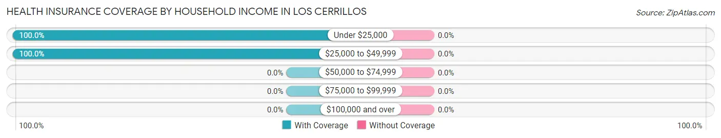 Health Insurance Coverage by Household Income in Los Cerrillos