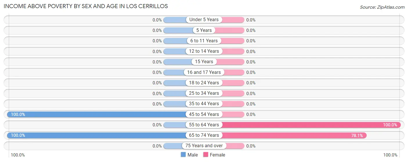 Income Above Poverty by Sex and Age in Los Cerrillos