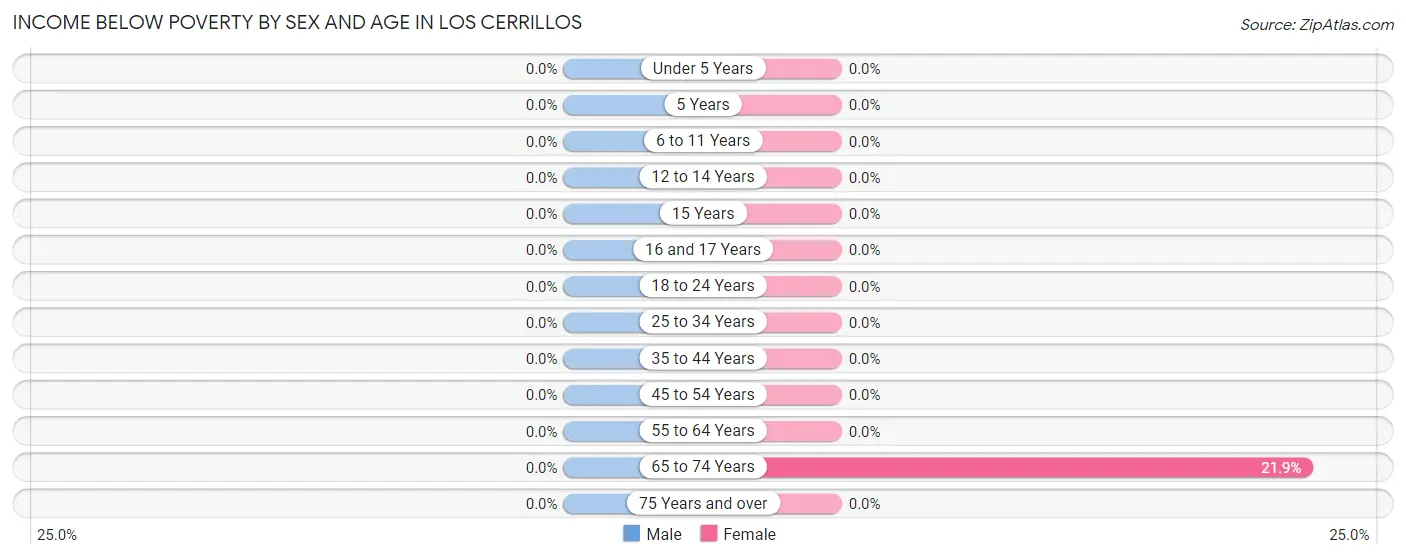 Income Below Poverty by Sex and Age in Los Cerrillos