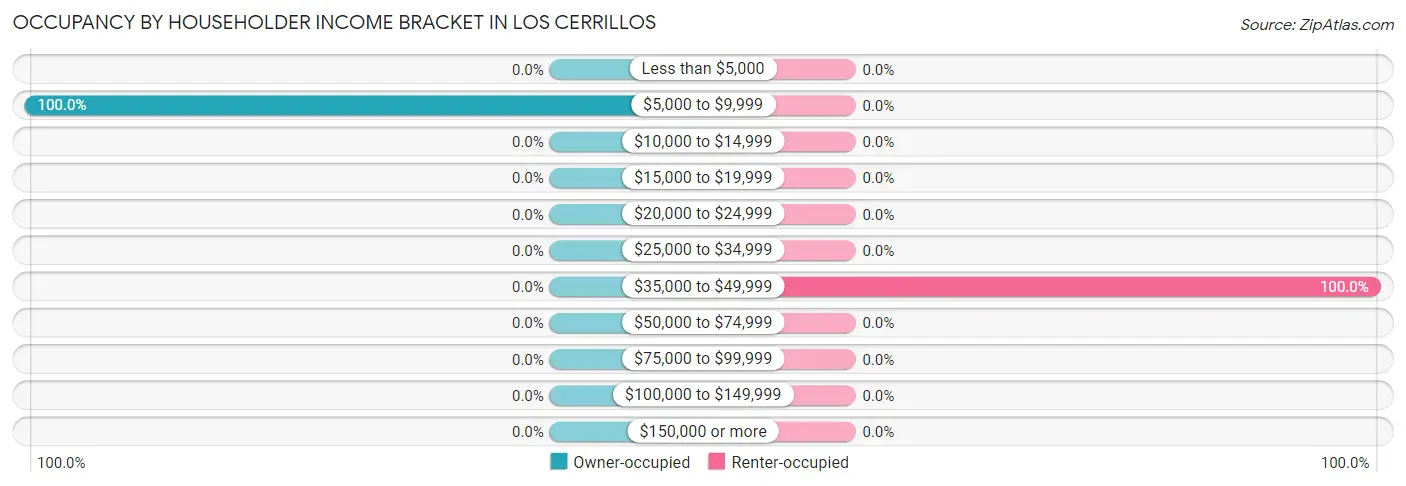 Occupancy by Householder Income Bracket in Los Cerrillos