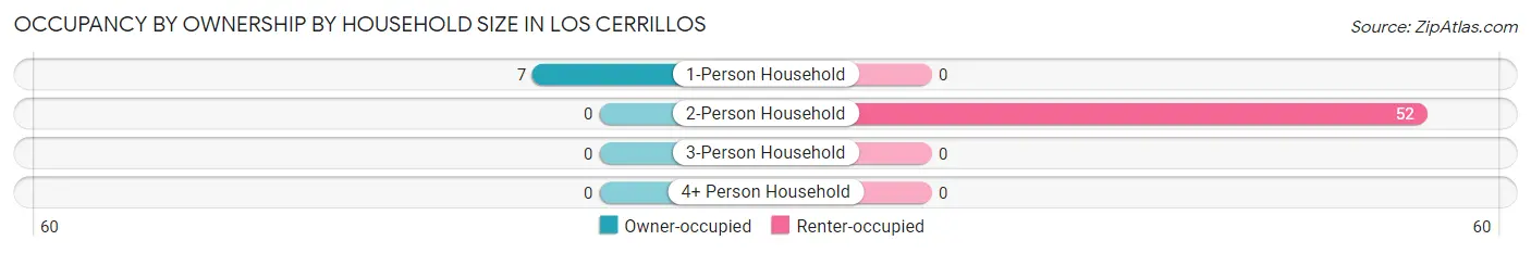 Occupancy by Ownership by Household Size in Los Cerrillos