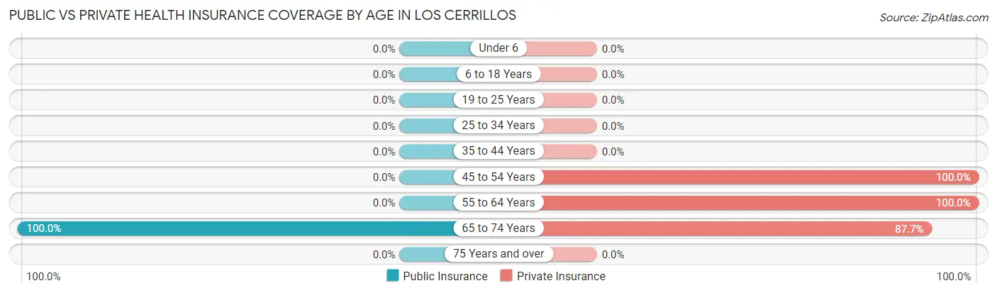 Public vs Private Health Insurance Coverage by Age in Los Cerrillos