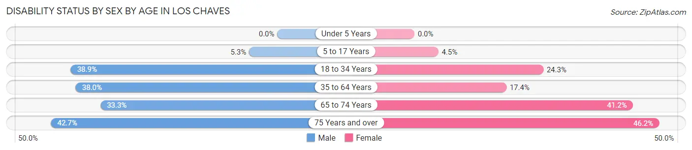 Disability Status by Sex by Age in Los Chaves