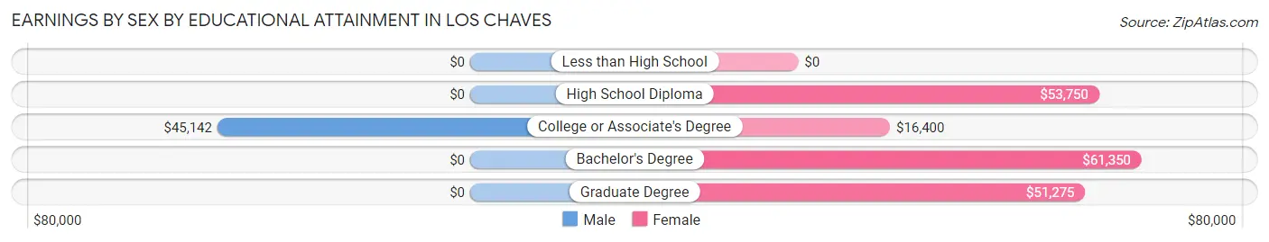 Earnings by Sex by Educational Attainment in Los Chaves