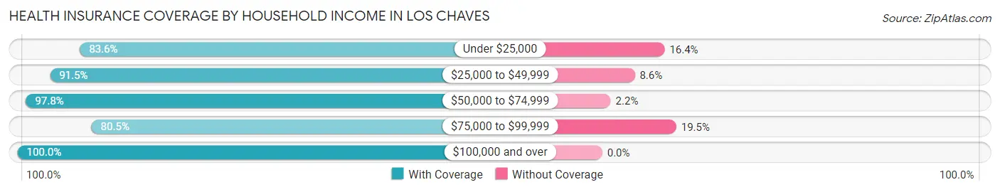 Health Insurance Coverage by Household Income in Los Chaves