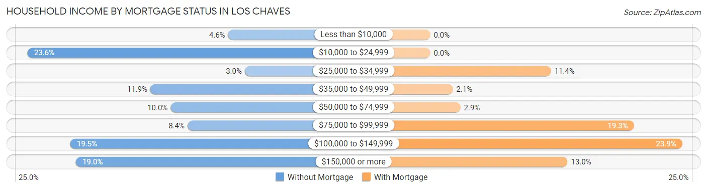 Household Income by Mortgage Status in Los Chaves
