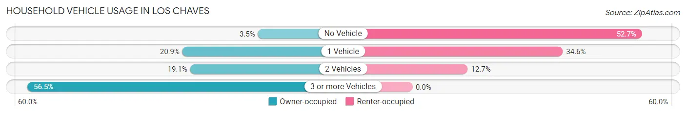 Household Vehicle Usage in Los Chaves