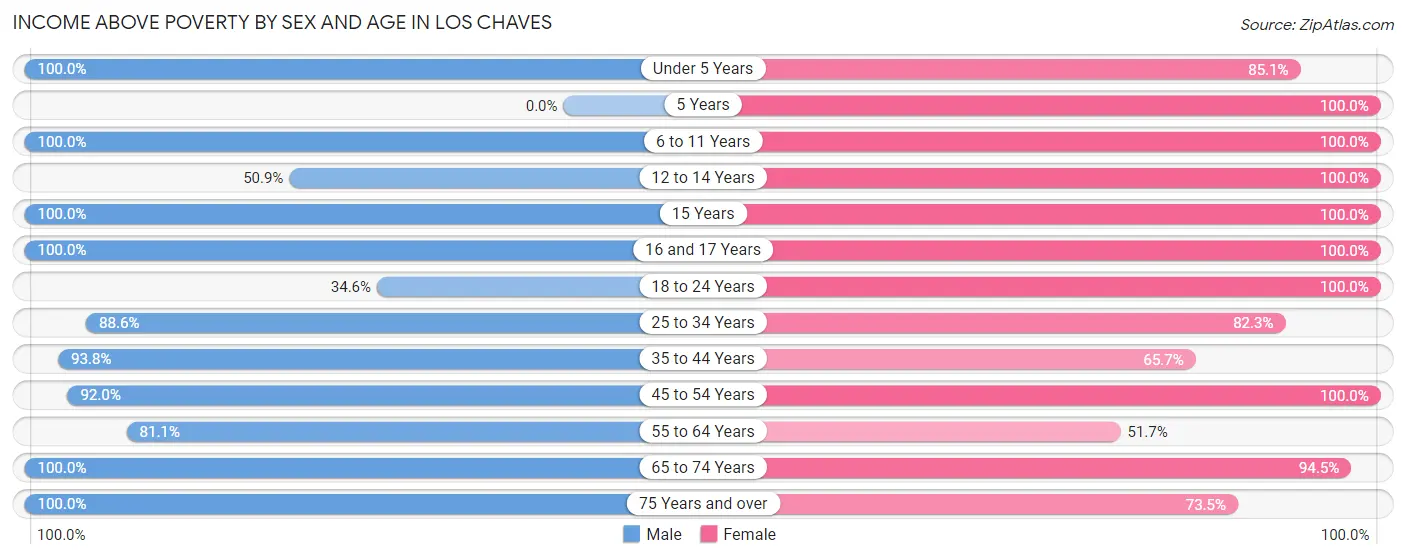 Income Above Poverty by Sex and Age in Los Chaves