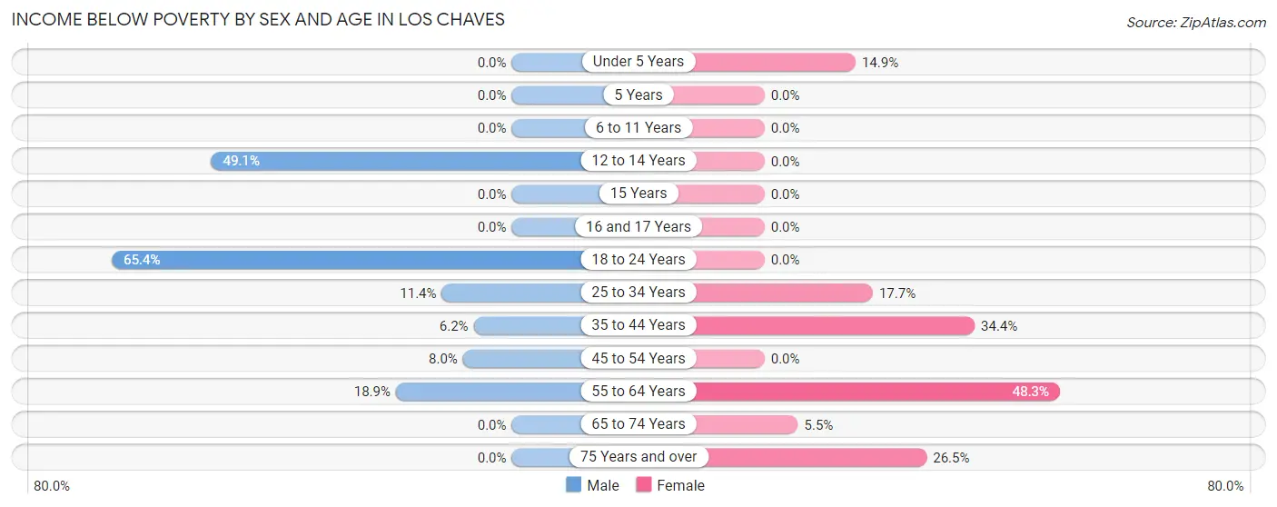 Income Below Poverty by Sex and Age in Los Chaves