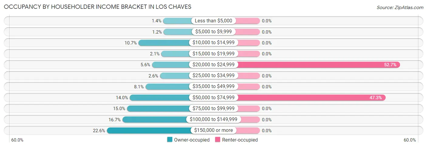 Occupancy by Householder Income Bracket in Los Chaves