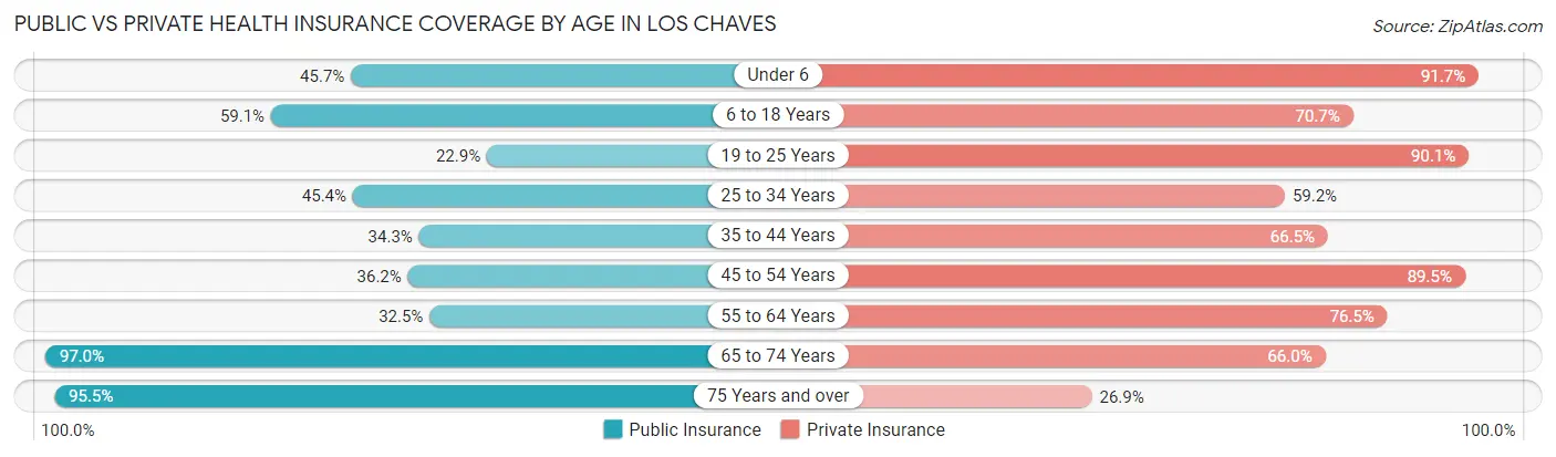 Public vs Private Health Insurance Coverage by Age in Los Chaves