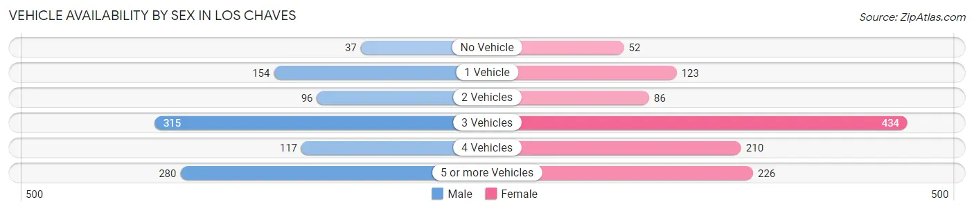 Vehicle Availability by Sex in Los Chaves