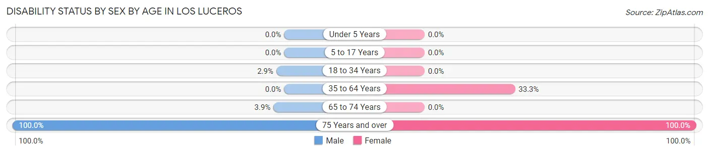 Disability Status by Sex by Age in Los Luceros