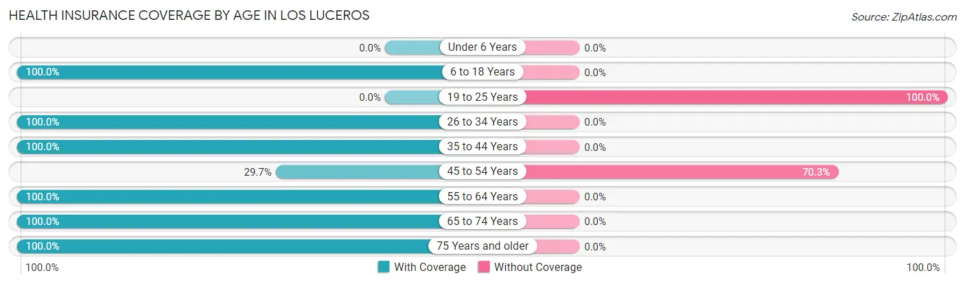 Health Insurance Coverage by Age in Los Luceros