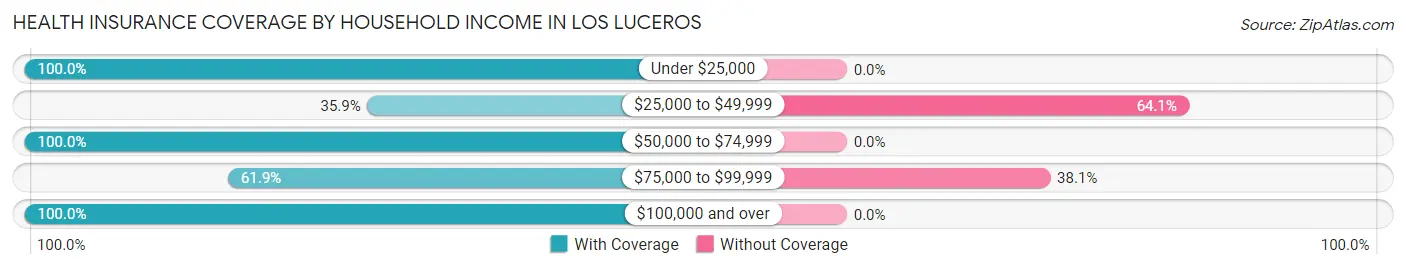 Health Insurance Coverage by Household Income in Los Luceros