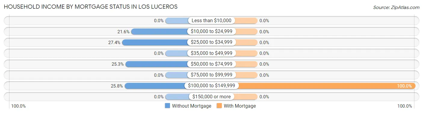 Household Income by Mortgage Status in Los Luceros