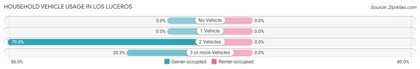 Household Vehicle Usage in Los Luceros