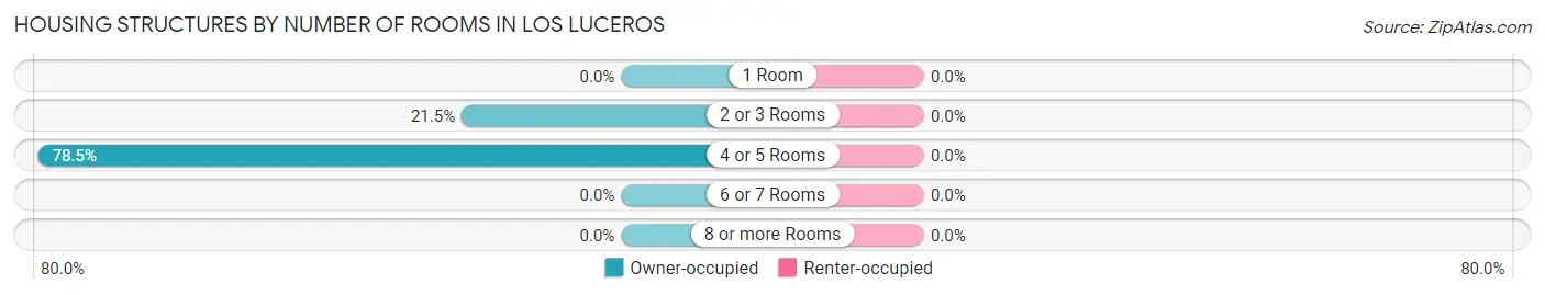 Housing Structures by Number of Rooms in Los Luceros