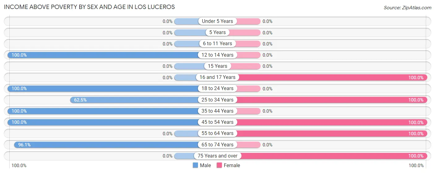 Income Above Poverty by Sex and Age in Los Luceros
