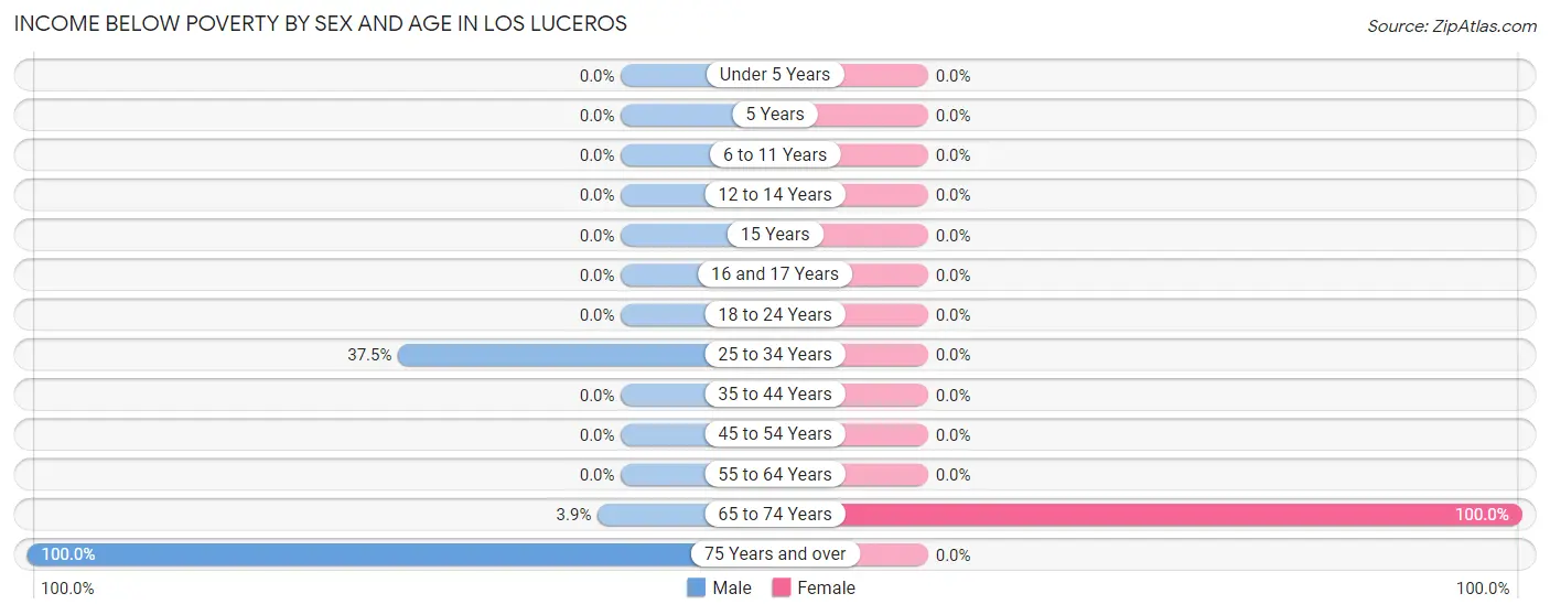 Income Below Poverty by Sex and Age in Los Luceros