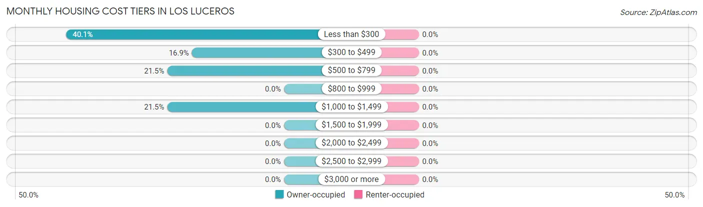 Monthly Housing Cost Tiers in Los Luceros