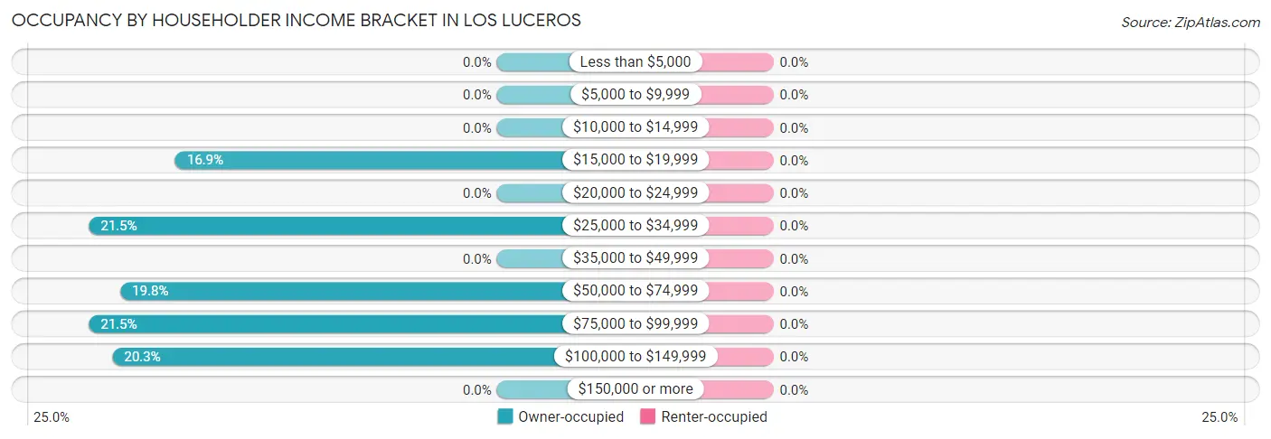 Occupancy by Householder Income Bracket in Los Luceros