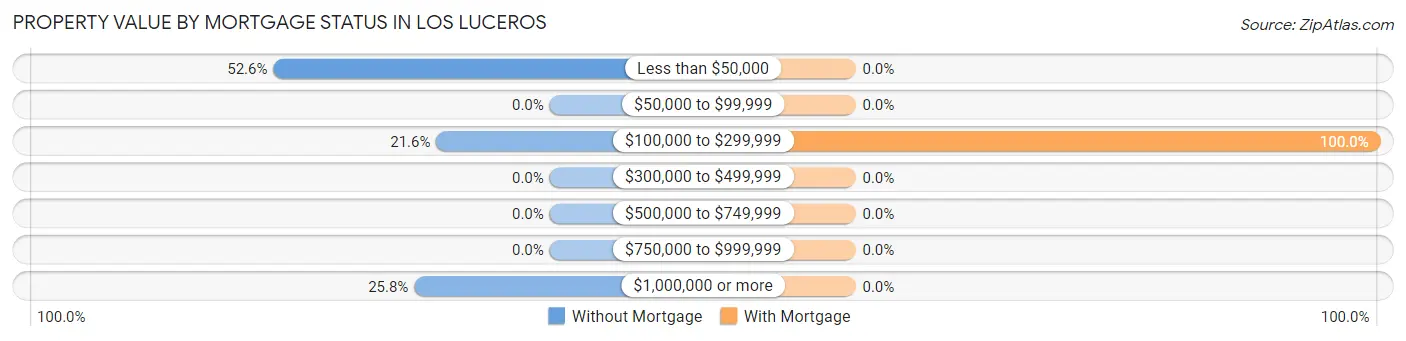Property Value by Mortgage Status in Los Luceros