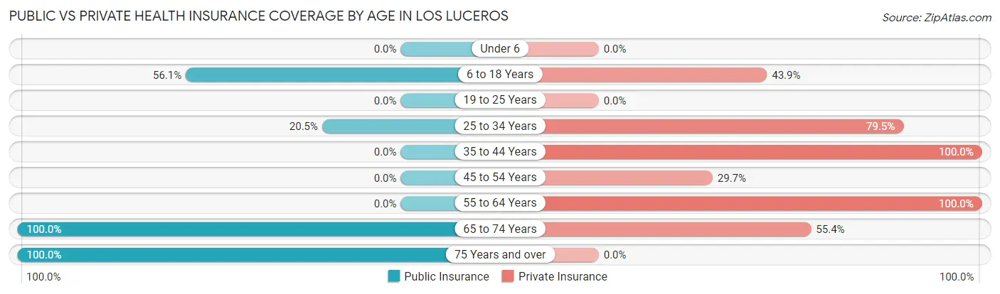 Public vs Private Health Insurance Coverage by Age in Los Luceros