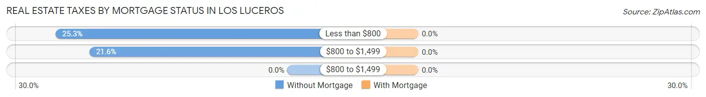 Real Estate Taxes by Mortgage Status in Los Luceros