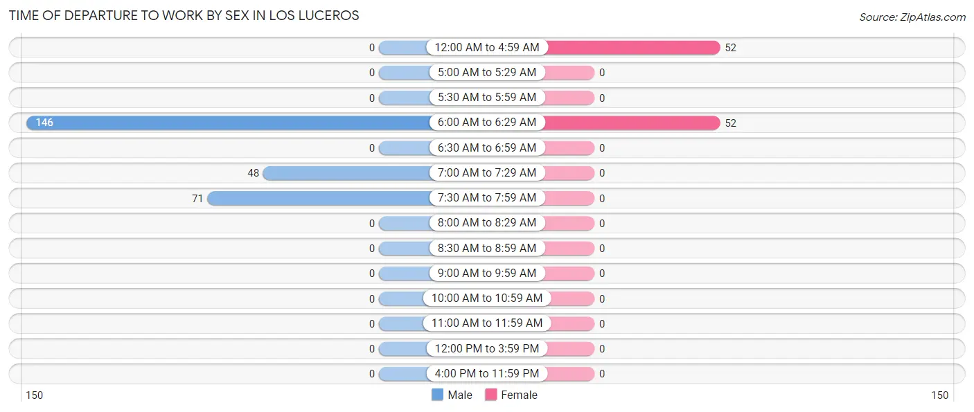 Time of Departure to Work by Sex in Los Luceros