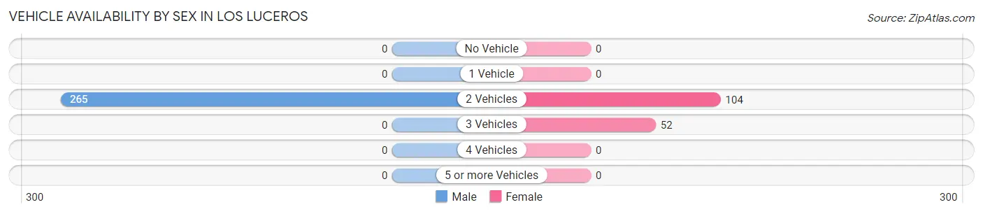 Vehicle Availability by Sex in Los Luceros