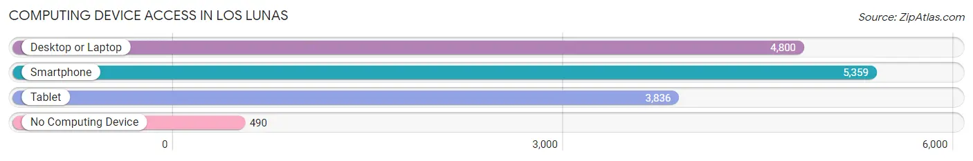 Computing Device Access in Los Lunas