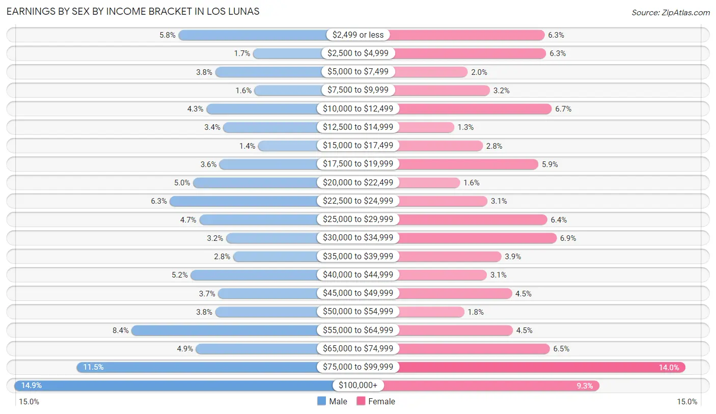 Earnings by Sex by Income Bracket in Los Lunas